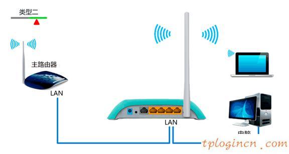 tplogin.cn設(shè)置,tp-link tpmini大眼睛,無線路由器tp一link,http://192.168.1.1,,192.168.1.1器設(shè)置,打192.168.1.1非常慢